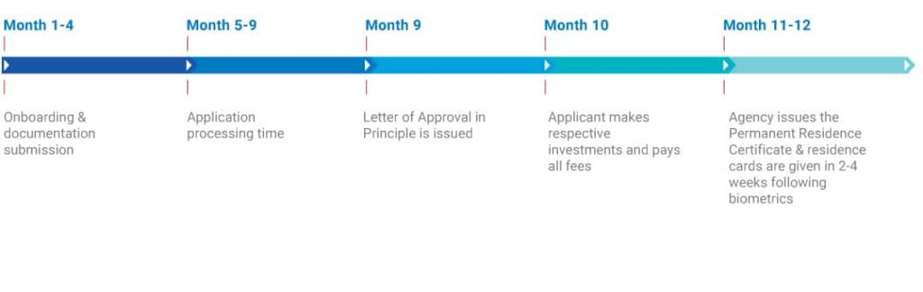 maltese-residency-timeline-gcs