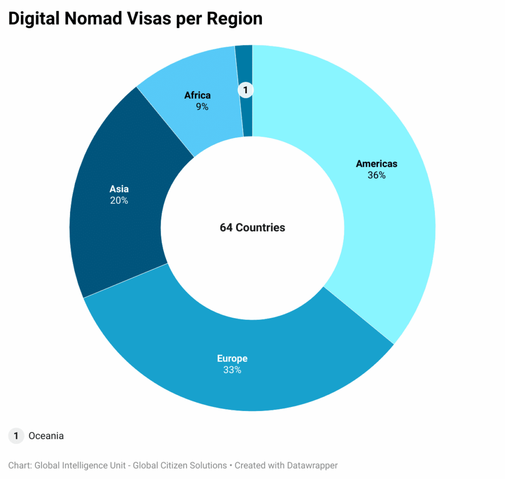 digital-nomad-visas-per-region