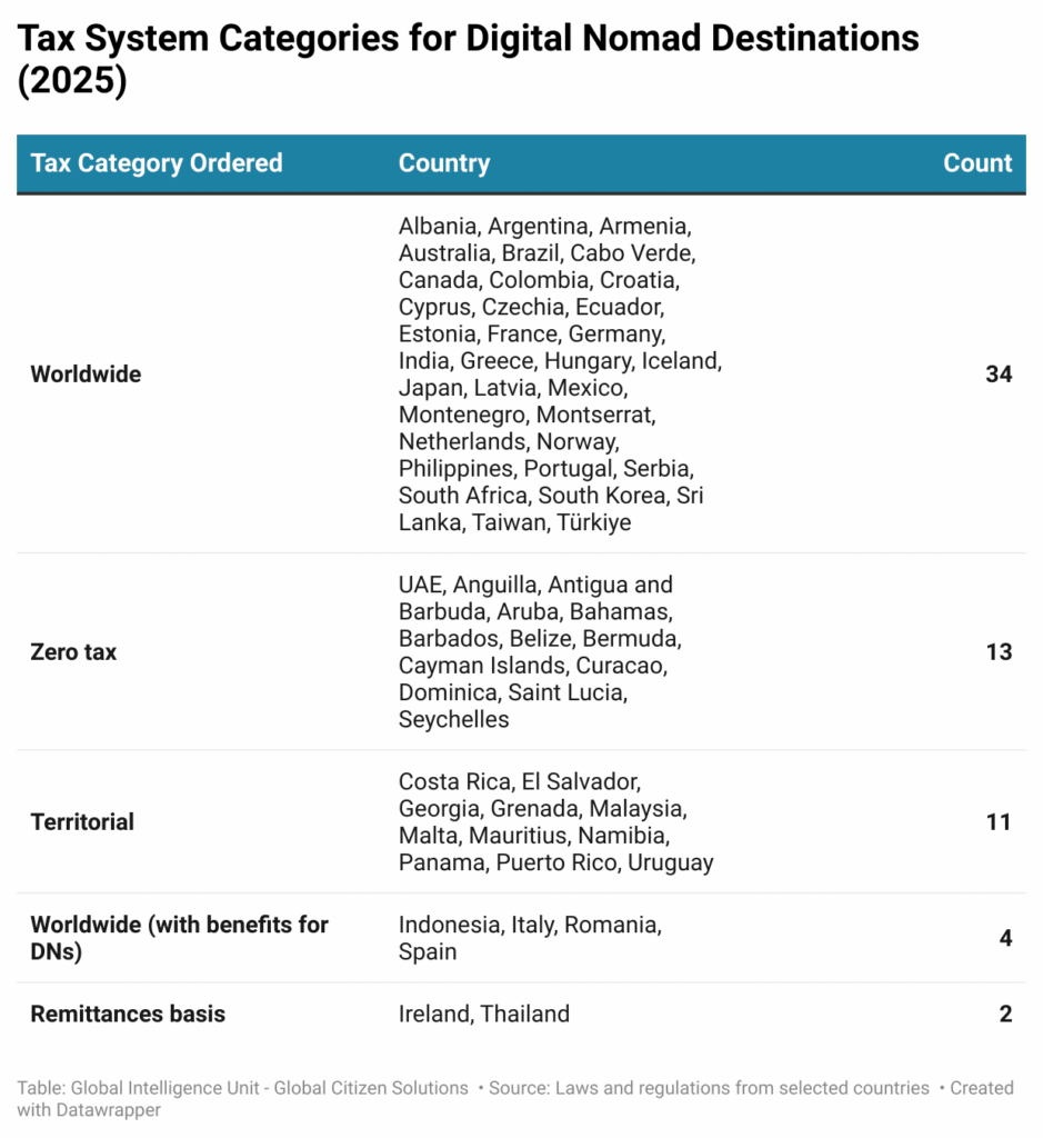  tax-system-categories-for-digital-nomad-destinations