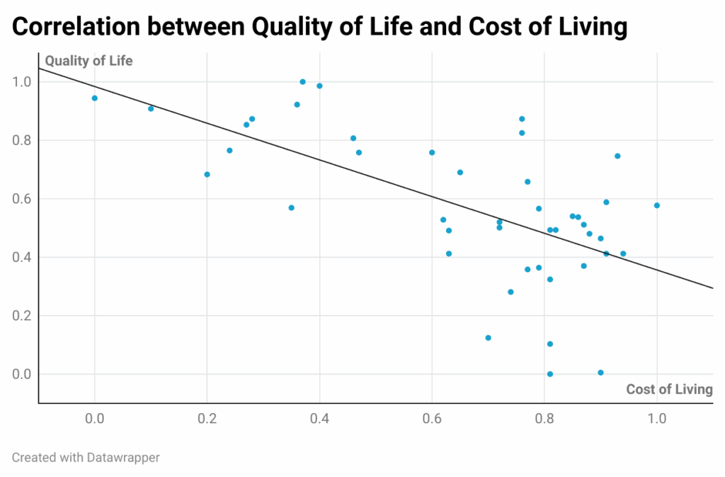 correlation-between-quality-of-life-and-cost-of-living
