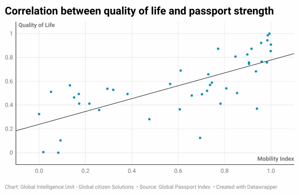 correlation-between-quality-of-life-and-passport-strength