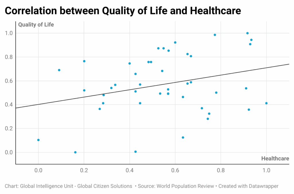 correlation-between-quality-of-life-and-healthcare