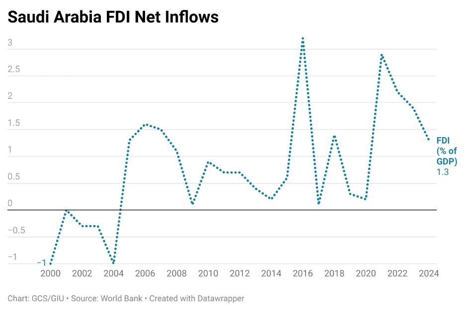 Saudi Arabia FDI Net Inflows
