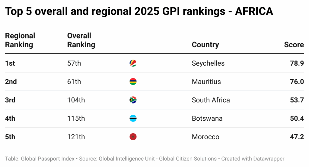 bE6XO-top-5-overall-and-regional-2025-gpi-rankings-africa-