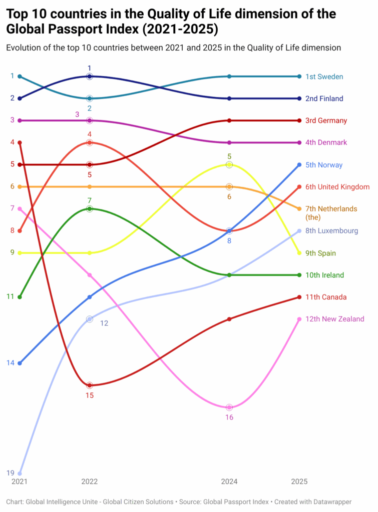 jXaeJ-top-10-countries-in-the-quality-of-life-dimension-of-the-global-passport-index-2021-2025-