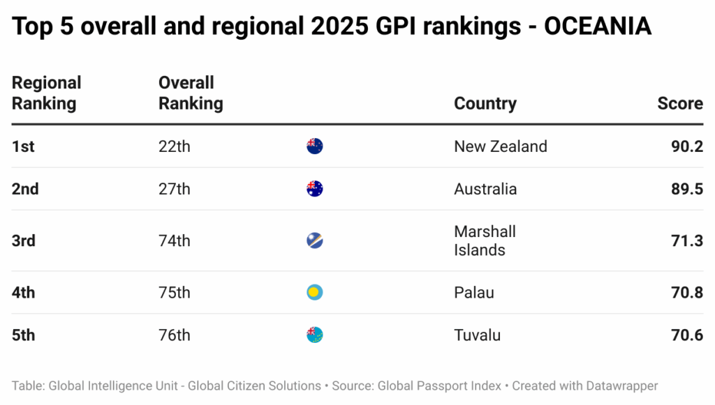 ngdKG-top-5-overall-and-regional-2025-gpi-rankings-oceania-nbsp--2