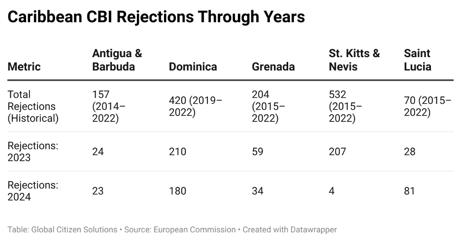 Caribbean-CBI-rejections