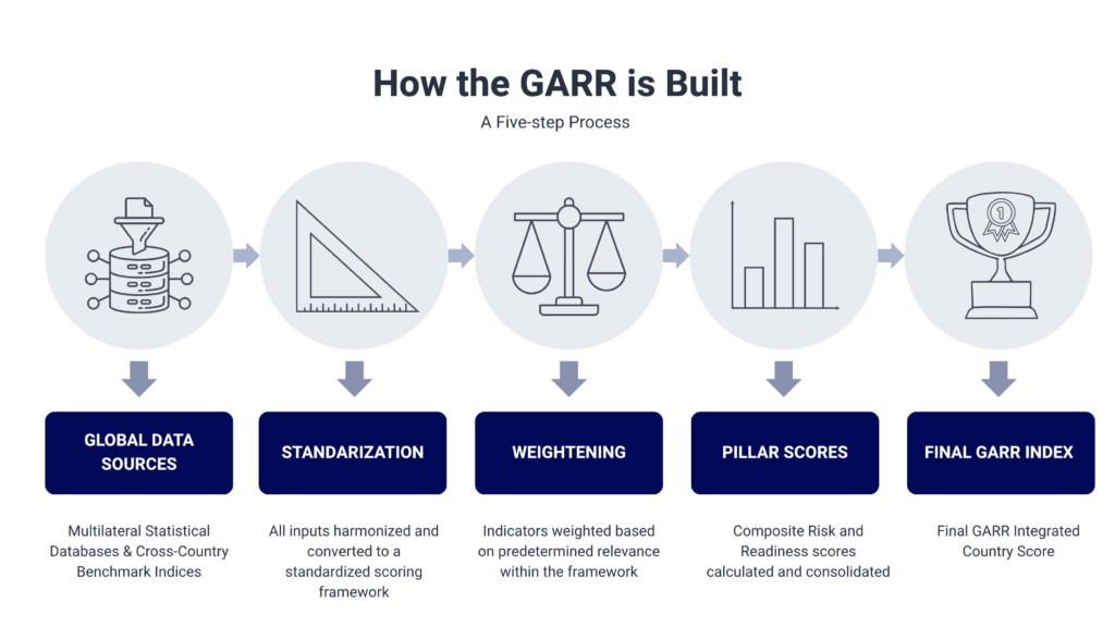 How the GARR is Built