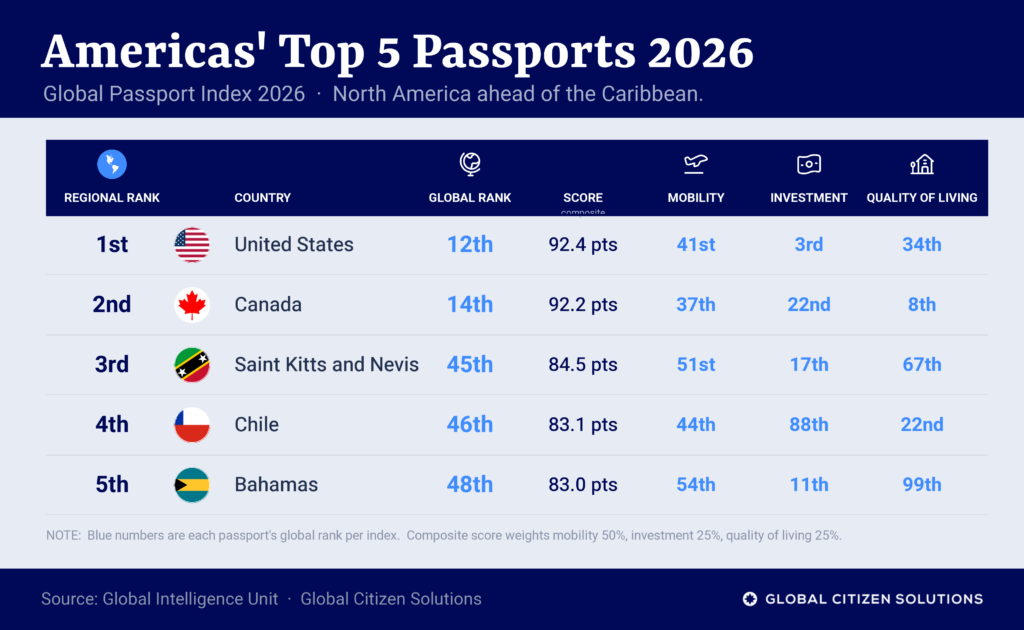 gpi-2026-top5-americas