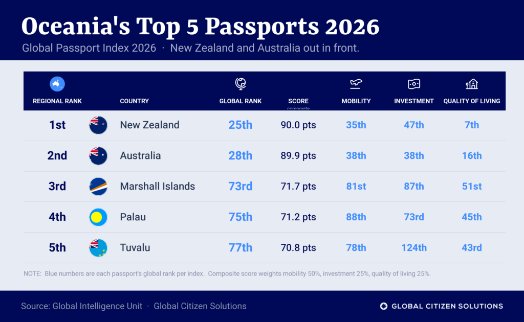 gpi-2026-top5-oceania
